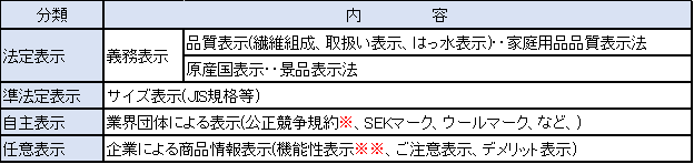 表1 表示の分類