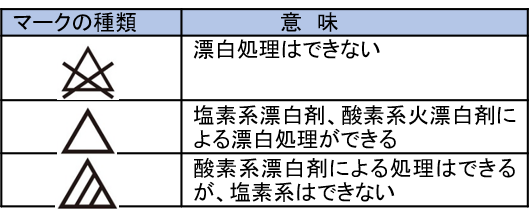 表2 漂白剤の取扱い表示