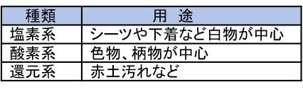 表3 漂白剤の種類と用途