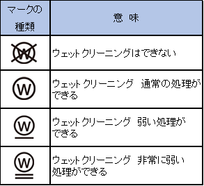 図5 ウェットクリーニングの取扱い表示