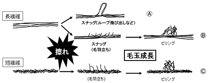 図1.ピリングとスナッグの発生メカニズム