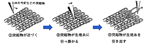 図7.スナッグ発生のメカニズム