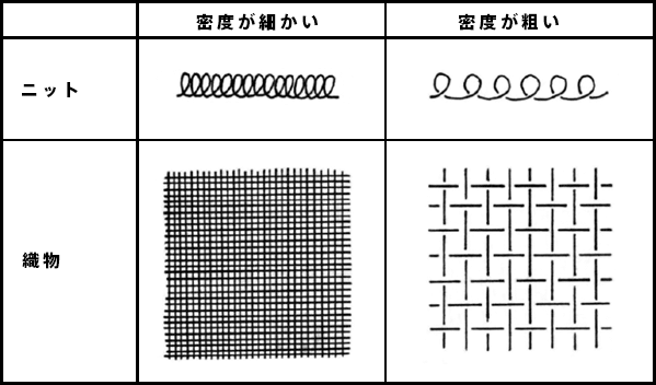図11.生地の密度と外観のイメージ