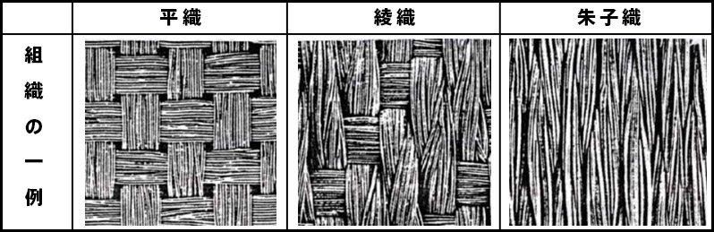 図14.織物の三原組織とスナッグ