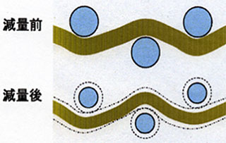 ポリエステル繊維表面を5～20％程度溶解し、繊維を細くして、生地風合いをソフトにする減量加工