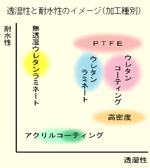 透湿性と耐水性のイメージ