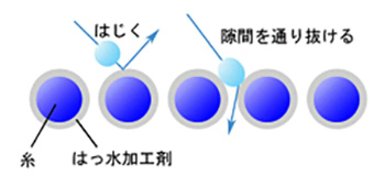 図5.はっ水のメカニズム