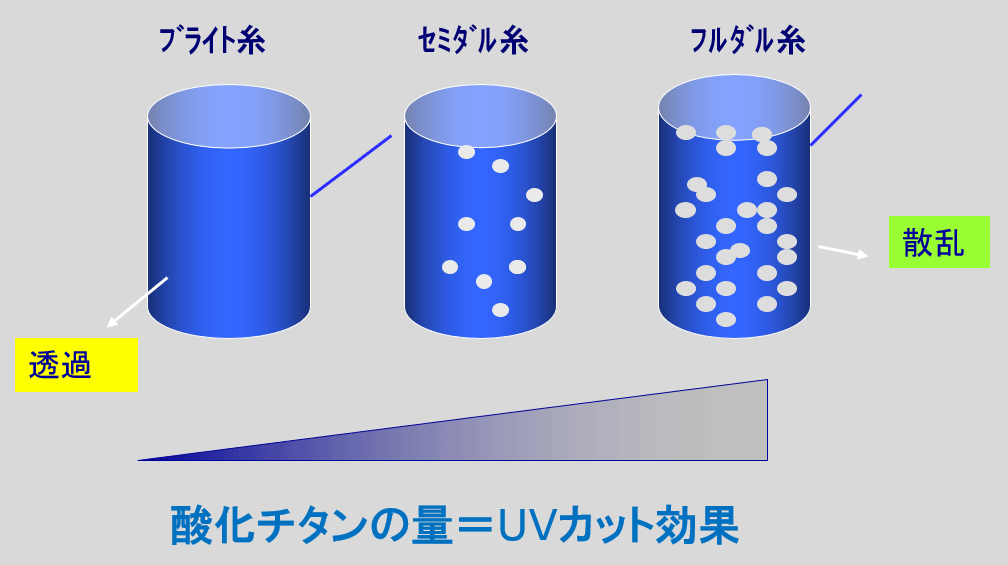 図12.紫外線カット対策糸の考え方
