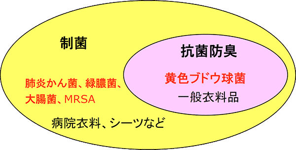 図13.抗菌防臭と制菌の範囲