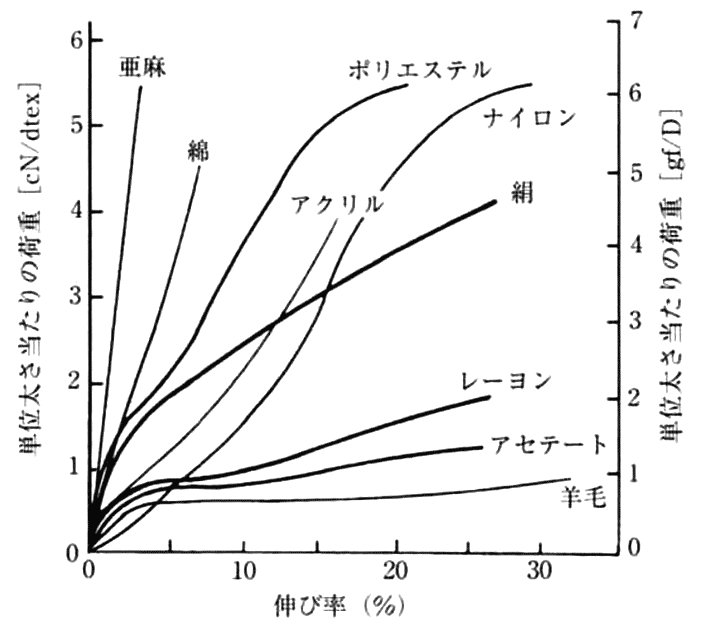 図4.各種繊維の変形のしにくさ