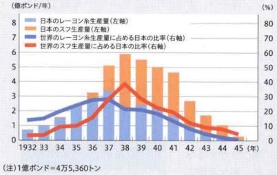 図18.レーヨンの年代別生産量
