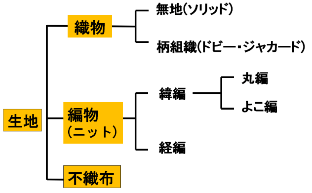 図1.生地の分類