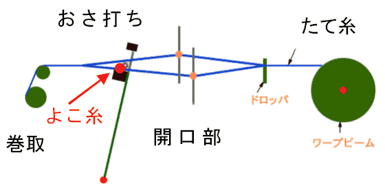 図9.製織の原理