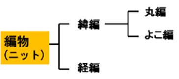 図1.ニットの分類