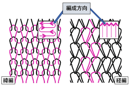 図5. 緯編(よこあみ)と経編(たてあみ)のイメージ