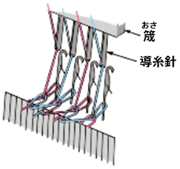 図24.　経編み機の筬と導糸針
