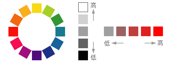 図3.色の3属について
