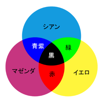 図4.色の三原色