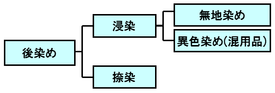 図13.後染めの分類