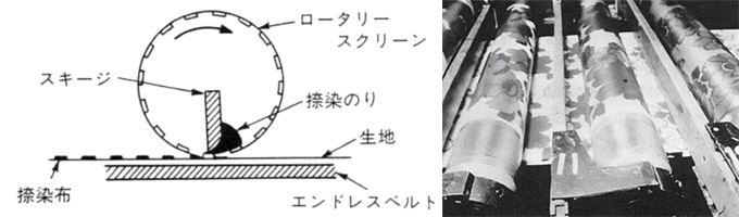 図18.ロータリースクリーン捺染機の例