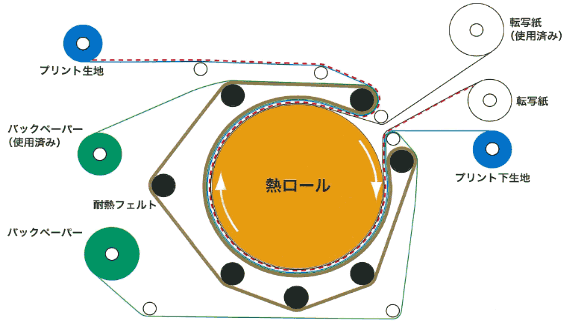 図21.昇華捺染(連続式)の原理