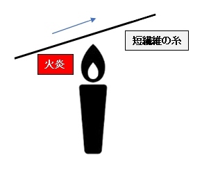 図22.毛焼き工程のイメージ