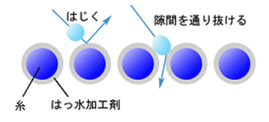 図12.はっ水のメカニズム