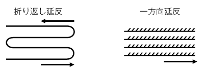 図14 折り返し延反と一方向延反