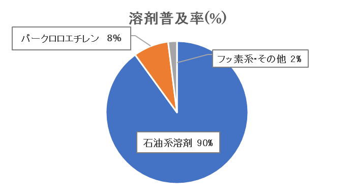 図7　わが国のドライクリーニング溶剤の普及率