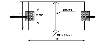 図8　JIS L 1096(B法)滑脱抵抗力試験の概要