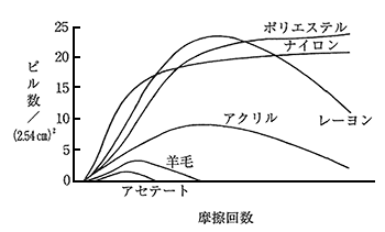 図4 各種繊維の布へのピル生成曲線