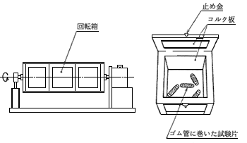 図5　A法（ICI形試験機）