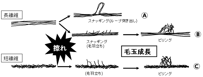 図8 スナッグとピリング発生のメカニズムの違い