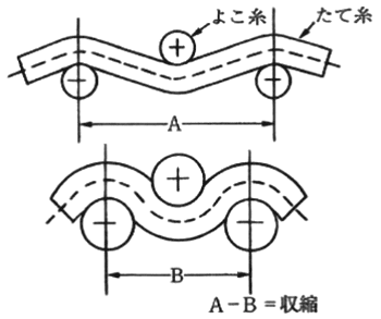 図1　膨潤収縮のメカニズム