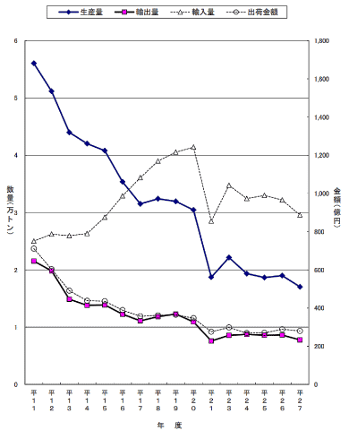 図1　日本の染料生産、輸出入状況
