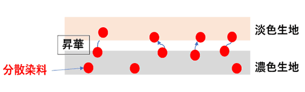図6 分散染料の昇華汚染のメカニズム