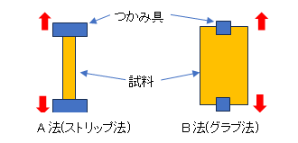 図2　引張強さ試験のメカニズム