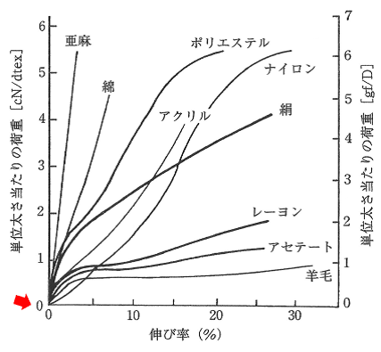 図3　各種繊維の荷重-伸長率曲線2)