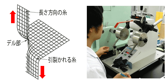 図5  引裂きのメカニズム3)と試験機外観