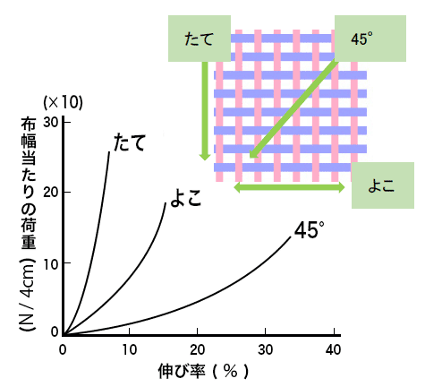 図7　織物の各方向の荷重-伸長曲線4)
