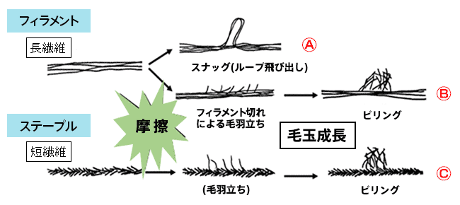 図15　ピリングとスナッグの発生メカニズム