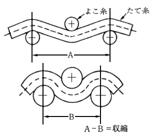 図1　膨潤収縮のメカニズム
