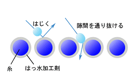 図10　はっ水のメカニズム