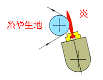 図4　毛焼き工程の一例
