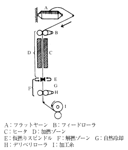 仮撚り法による加工糸生産の流れ