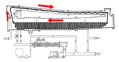 図7　液流染色機の原理