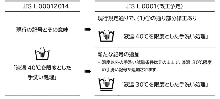 JIS L 00012014からJIS L 0001(改正予定)