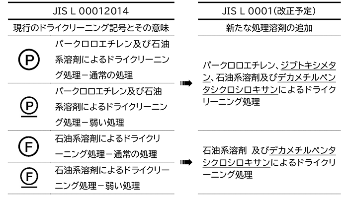 JIS L 00012014からJIS L 0001(改正予定)