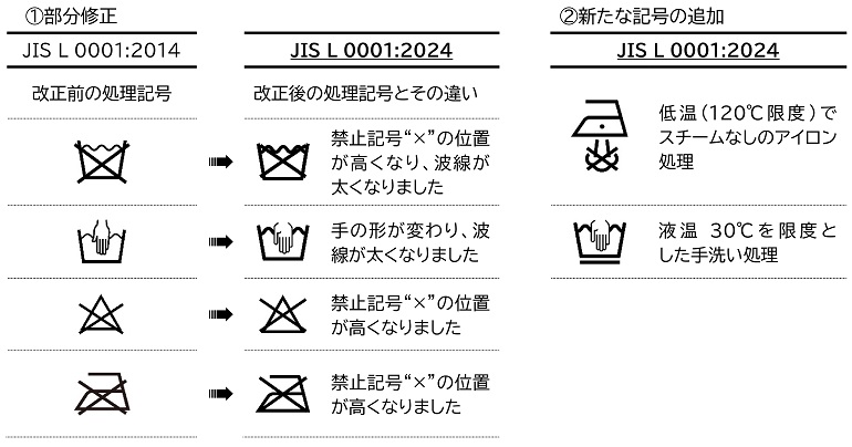 修正部分と新たな記号の追加