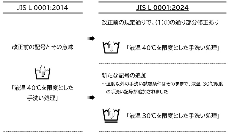 JIS L 00012014からJIS L 0001(改正予定)